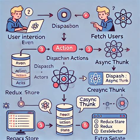 Mastering Redux Toolkit (Part 2 of 3): Introducing Async Thunks.